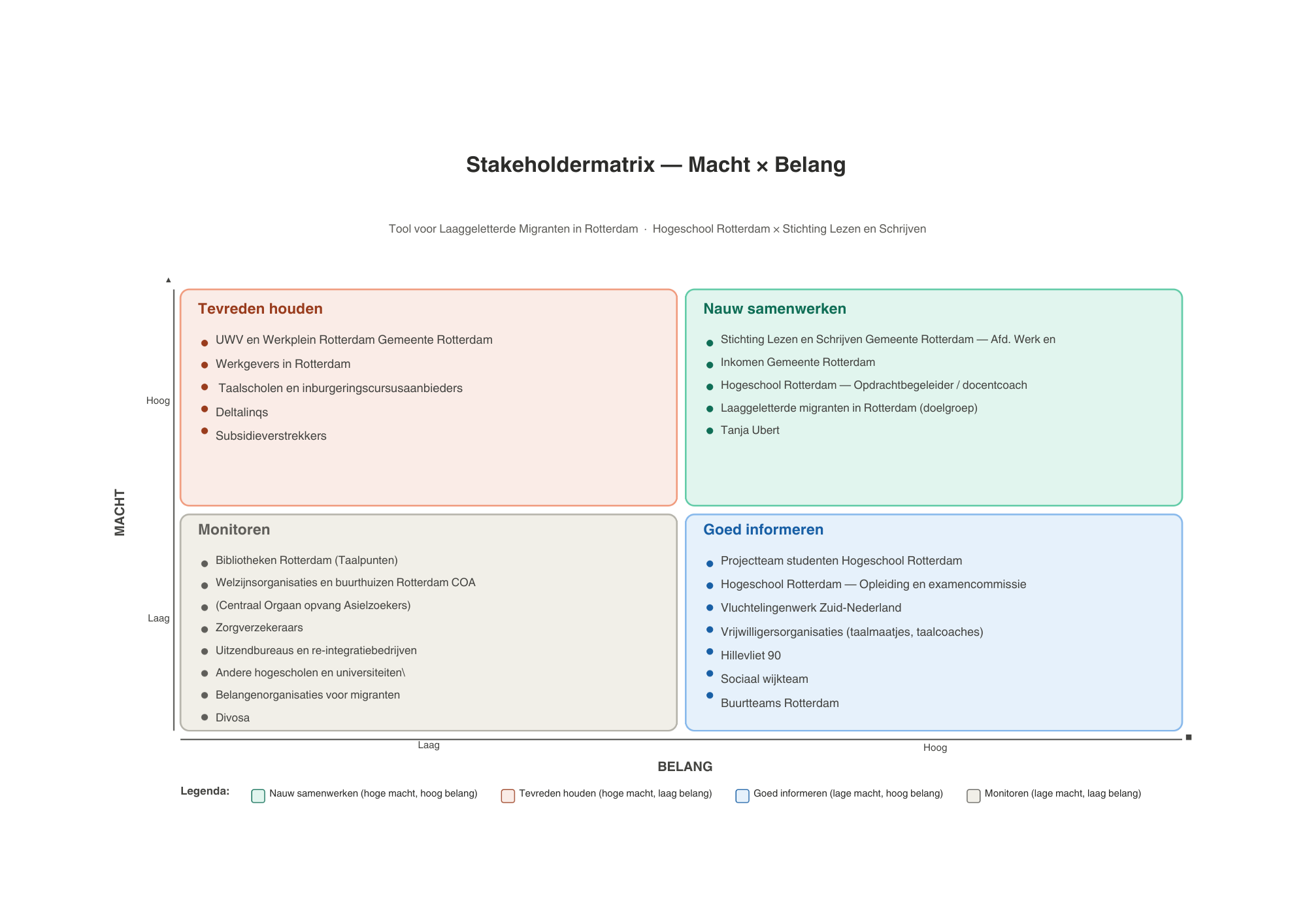 Stakeholder matrix